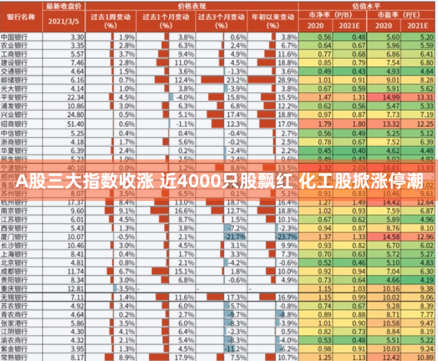 A股三大指数收涨 近4000只股飘红 化工股掀涨停潮